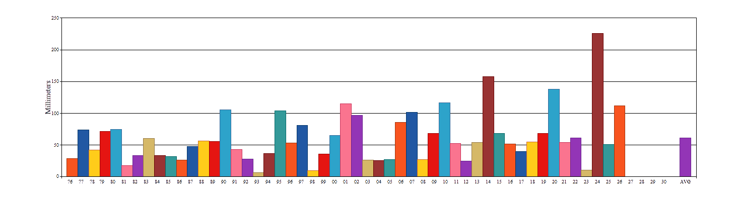 Average for February from 1976