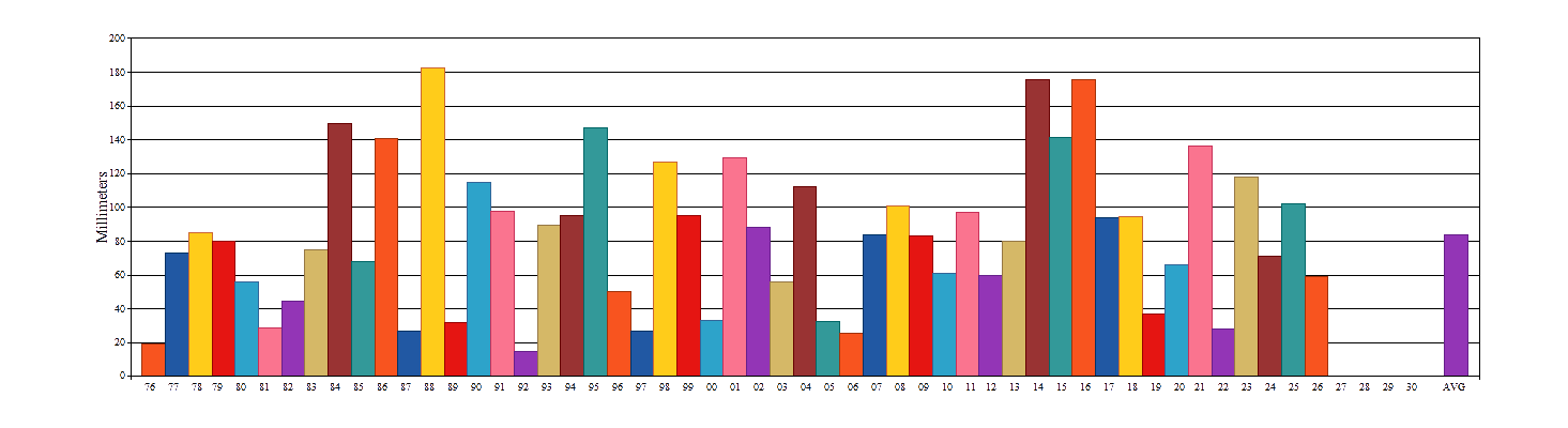 Average for January from 1976