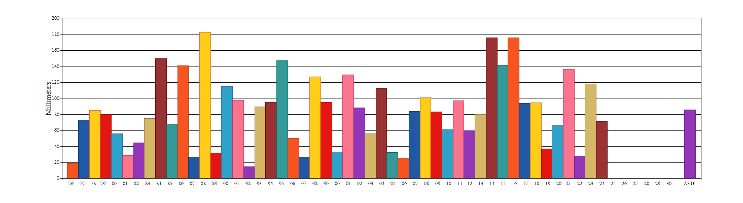 Average for January from 1976