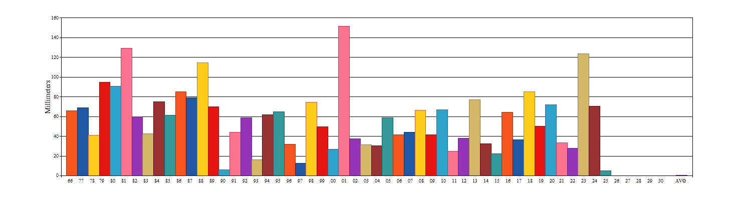 Average rainfall for March from 1976