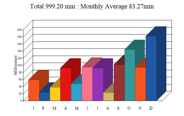 2012 Rainfall for Fairlight Village