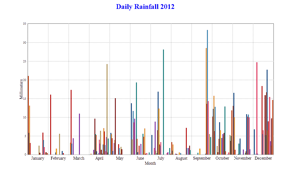 Daily Rainfall for 2012 (Fairlight UK)