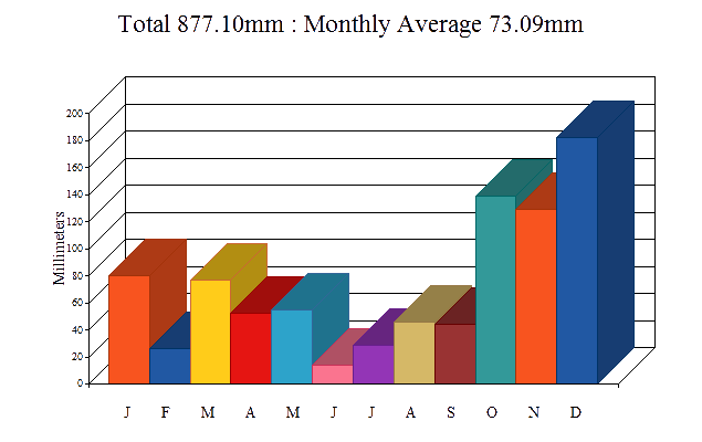 2013 Rainfall for Fairlight Village