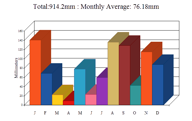 2015 Rainfall for Fairlight Village