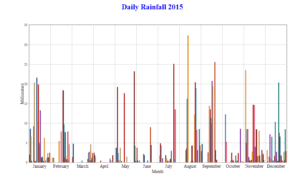 Daily Rainfall for 2015 (Fairlight UK)
