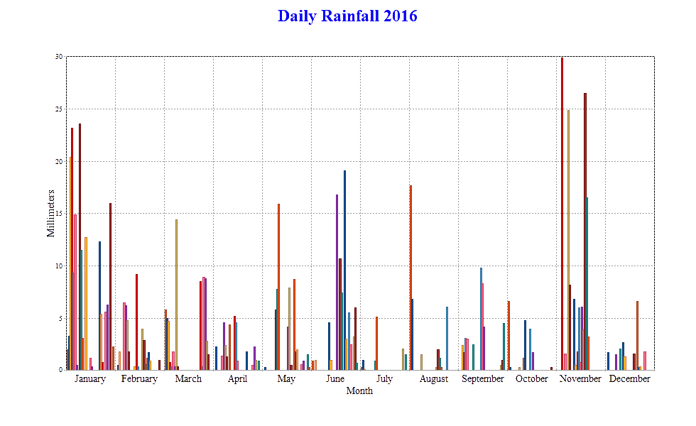 Daily Rainfall for 2016 (Fairlight UK)