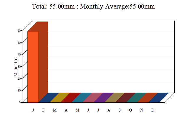 2026 Rainfall for Fairlight Village