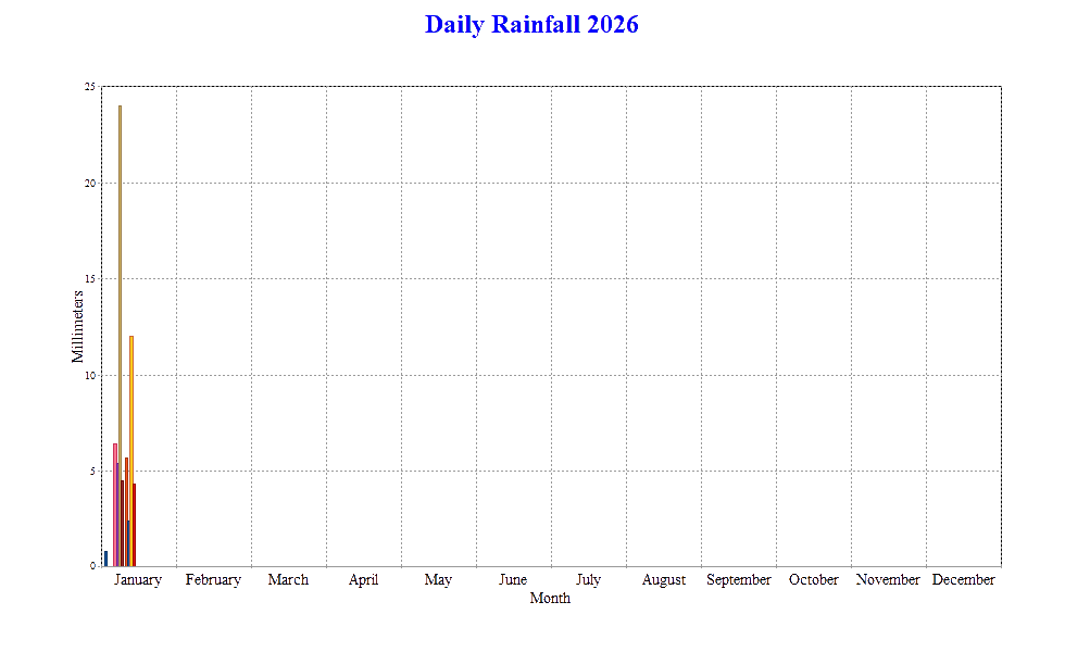 Daily Rainfall for2026 (Fairlight UK)